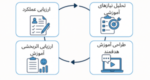 از ارزیابی عملکرد تا آموزش هدفمند: چطور این دو را به هم وصل کنیم؟