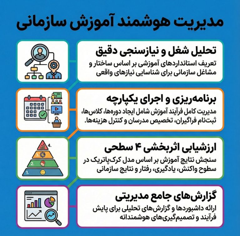 ۵ نکته شگفت‌انگیز در مورد نرم‌افزارهای مدیریت آموزش مدرن که احتمالا نمی‌دانستید