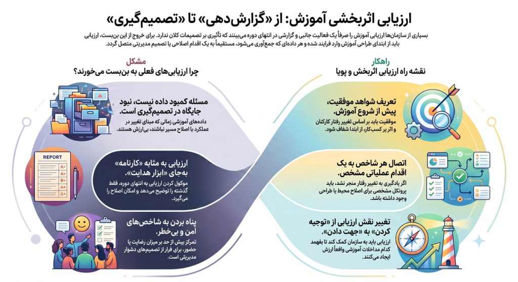 چرا ارزیابی اثربخشی آموزش در سازمانها شکست میخورد؟