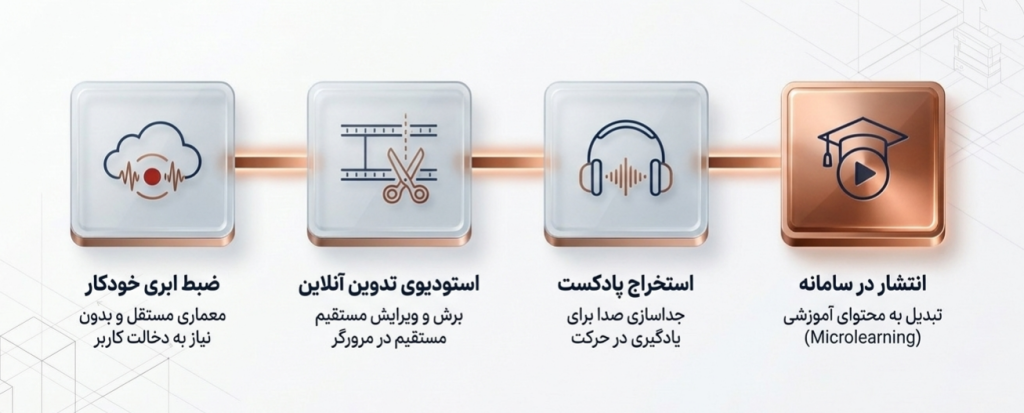 فلو استودیو ایده