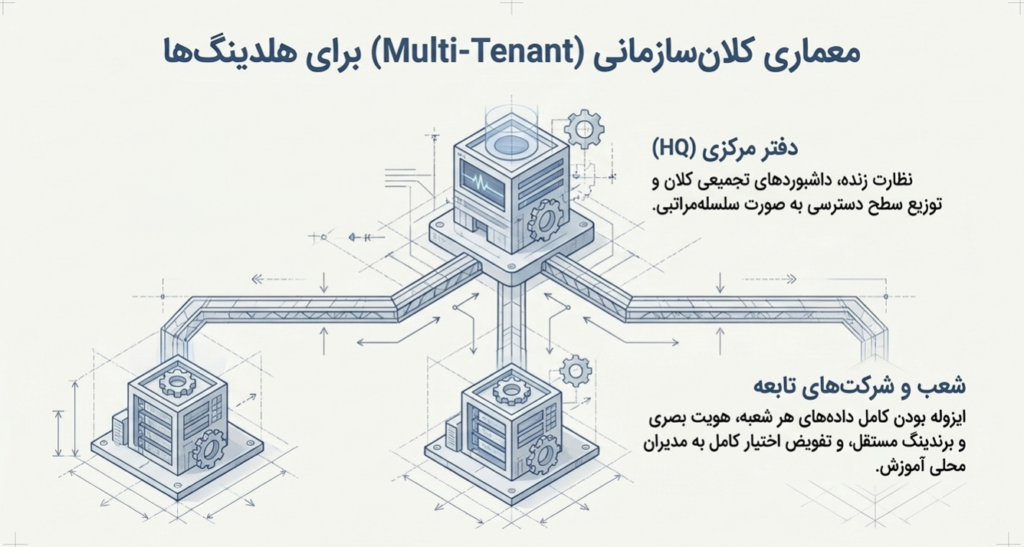 چارت نمونه پلتفرم جلسات آنلاین ایده