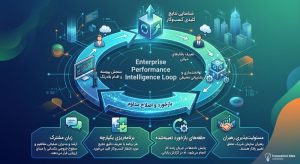 هوش عملکرد سازمانی: چرا ارزیابی باید زیرساخت باشد، نه یک رویداد مقطعی؟